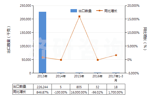 2013-2017年3月中國其他對苯二甲酸(HS29173619)出口量及增速統(tǒng)計